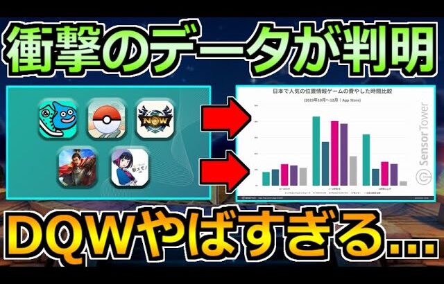 【ドラクエウォーク】DQWの衝撃的なデータが公開される。位置情報ゲームの立ち位置は？